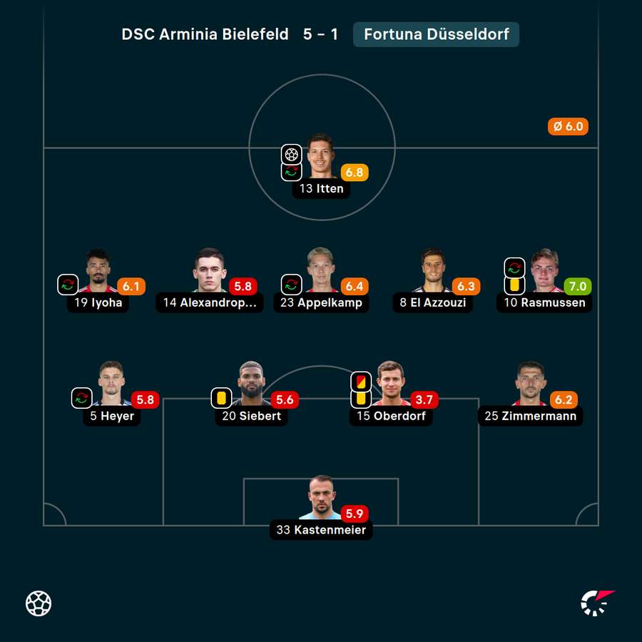 Spielernoten Startelf Düsseldorf Spielernoten Startelf Düsseldorf
