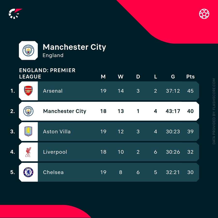 Man City in the standings