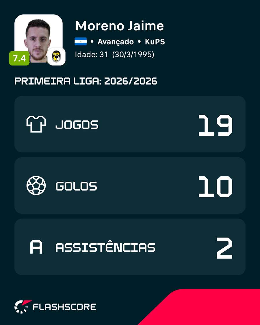 Jaime Moreno está no pódio dos melhores marcadores do campeonato Jaime Moreno está no pódio dos melhores marcadores do campeonato