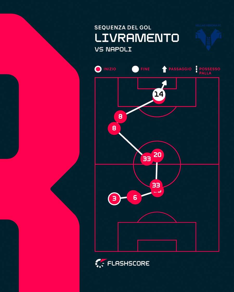 L'azione del gol di Livramento