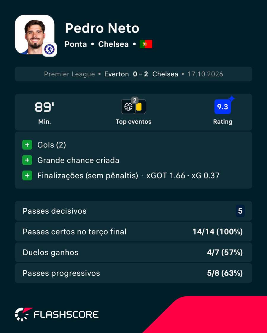 Estatísticas de Pedro Neto