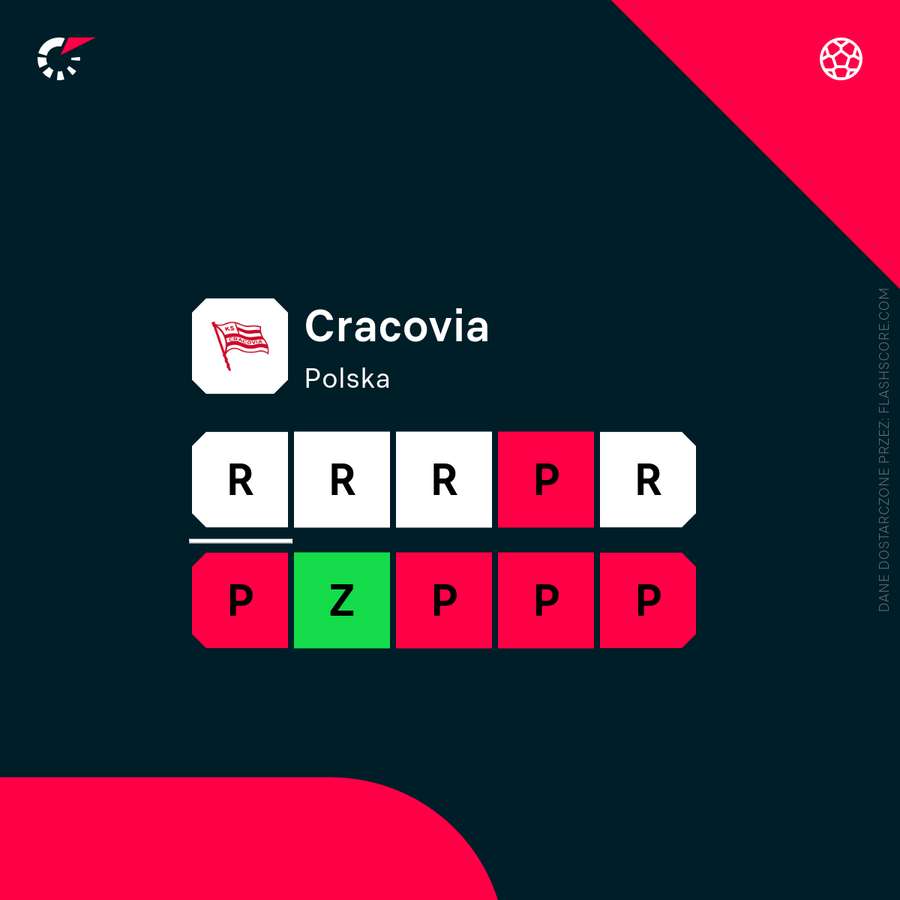 Forma Cracovii w 10 ostatnich meczach