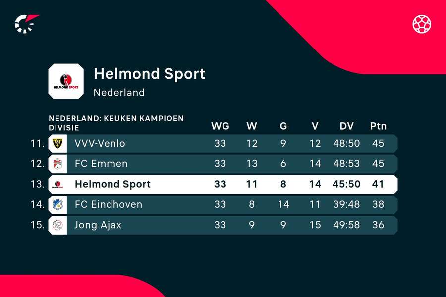 Helmond Sport op de ranglijst