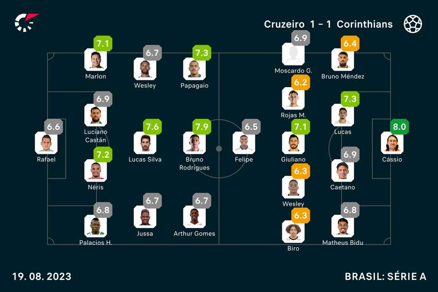 As notas dos titulares em Cruzeiro x Corinthians