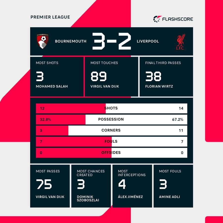Match stats