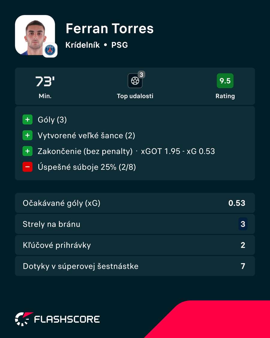 Štatistiky Torresa proti Slovanu.