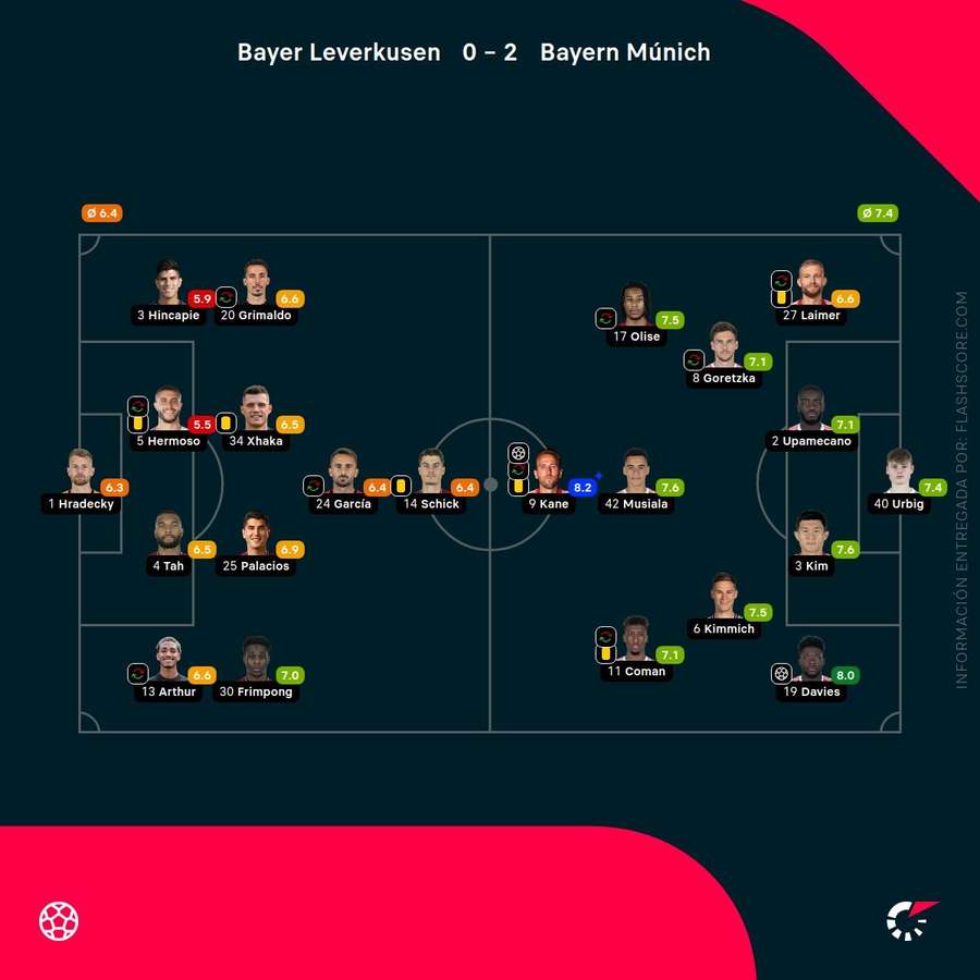 Notas del partido