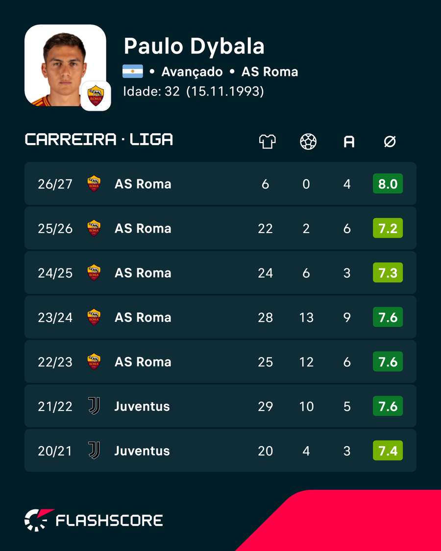 As últimas épocas de Dybala As últimas épocas de Dybala
