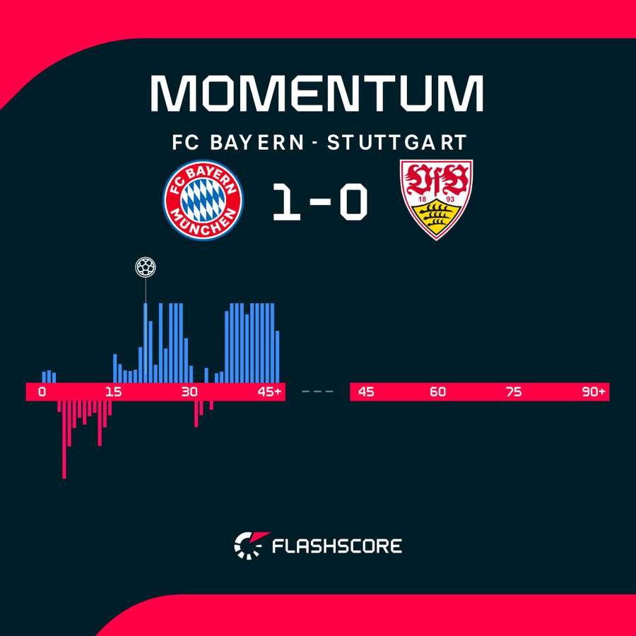 Momentum 1. Halbzeit: FC Bayern vs. Stuttgart