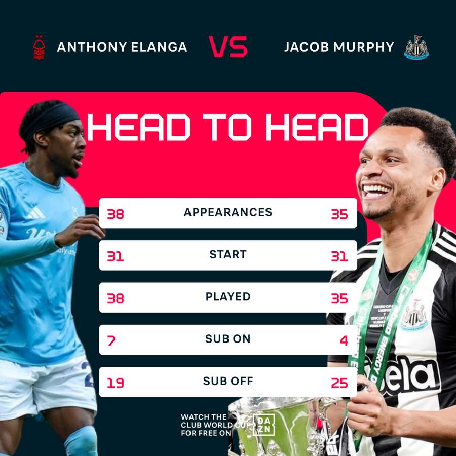 Anthony Elanga and Jacob Murphy Head to Head