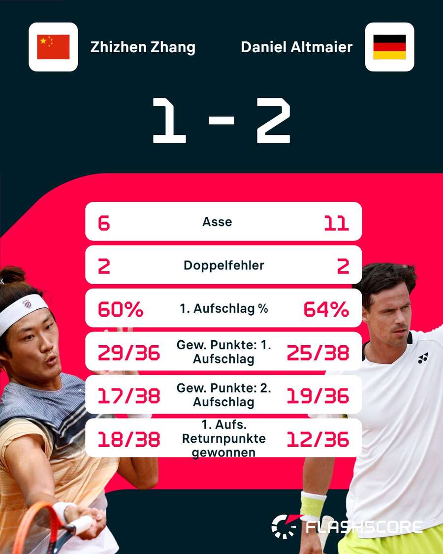 Die Stats zum Spiel Die Stats zum Spiel