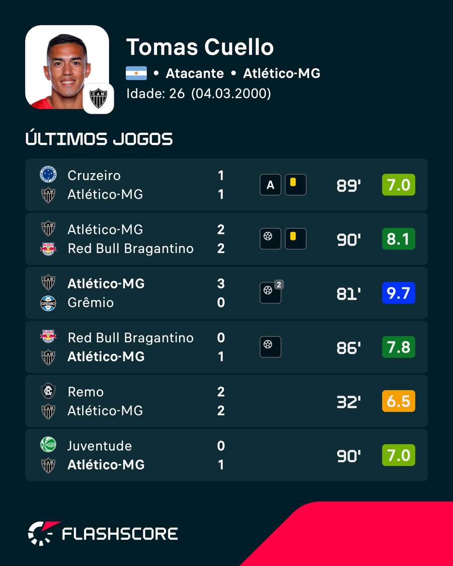 As últimas notas de Tomás Cuello no Flashscore