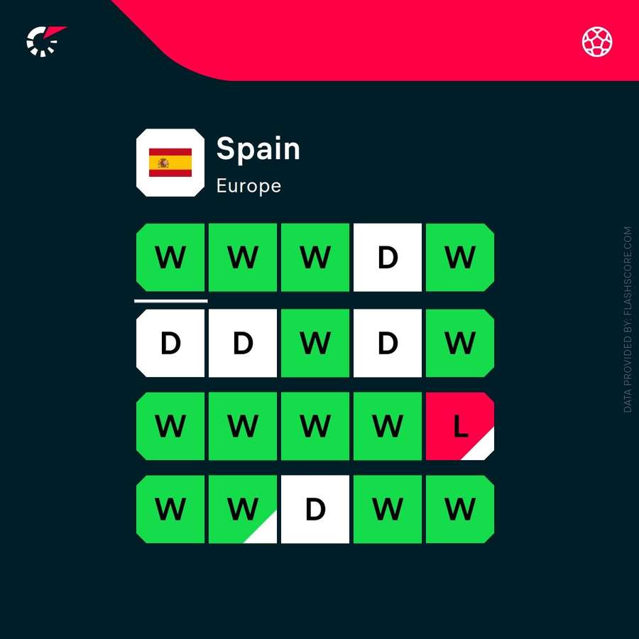 Aktuelle Form von Spanien Aktuelle Form von Spanien