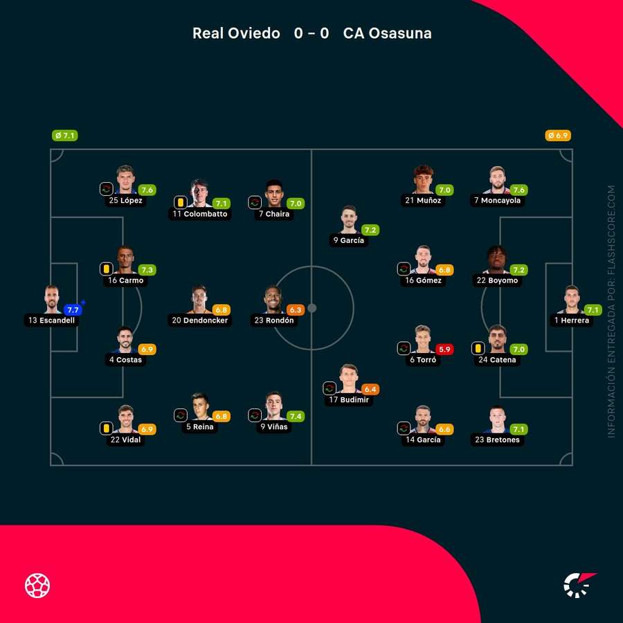 Las notas del Osasuna-Oviedo Las notas del Osasuna-Oviedo