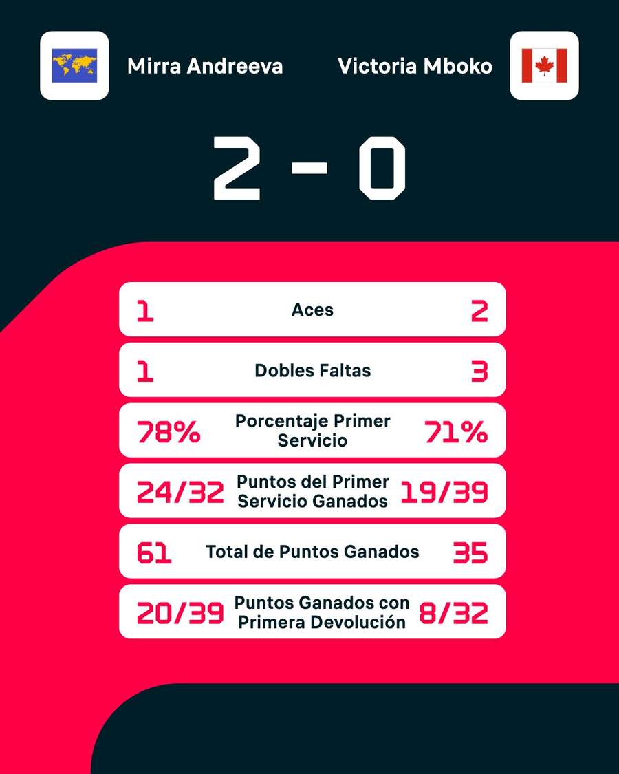Estadísticas del Andreeva-Mboko