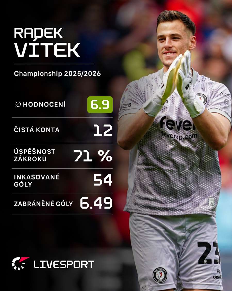 Statistiky Radka Vítka v tomto ročníku Championship. Statistiky Radka Vítka v tomto ročníku Championship.