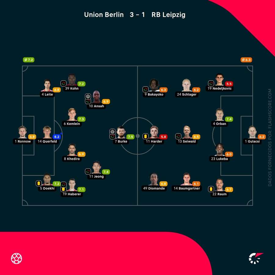 Notas dos jogadores Notas dos jogadores