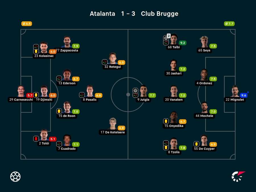 Notas dos jogadores