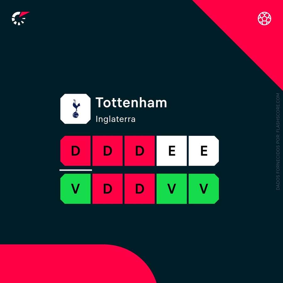 O momento do Tottenham