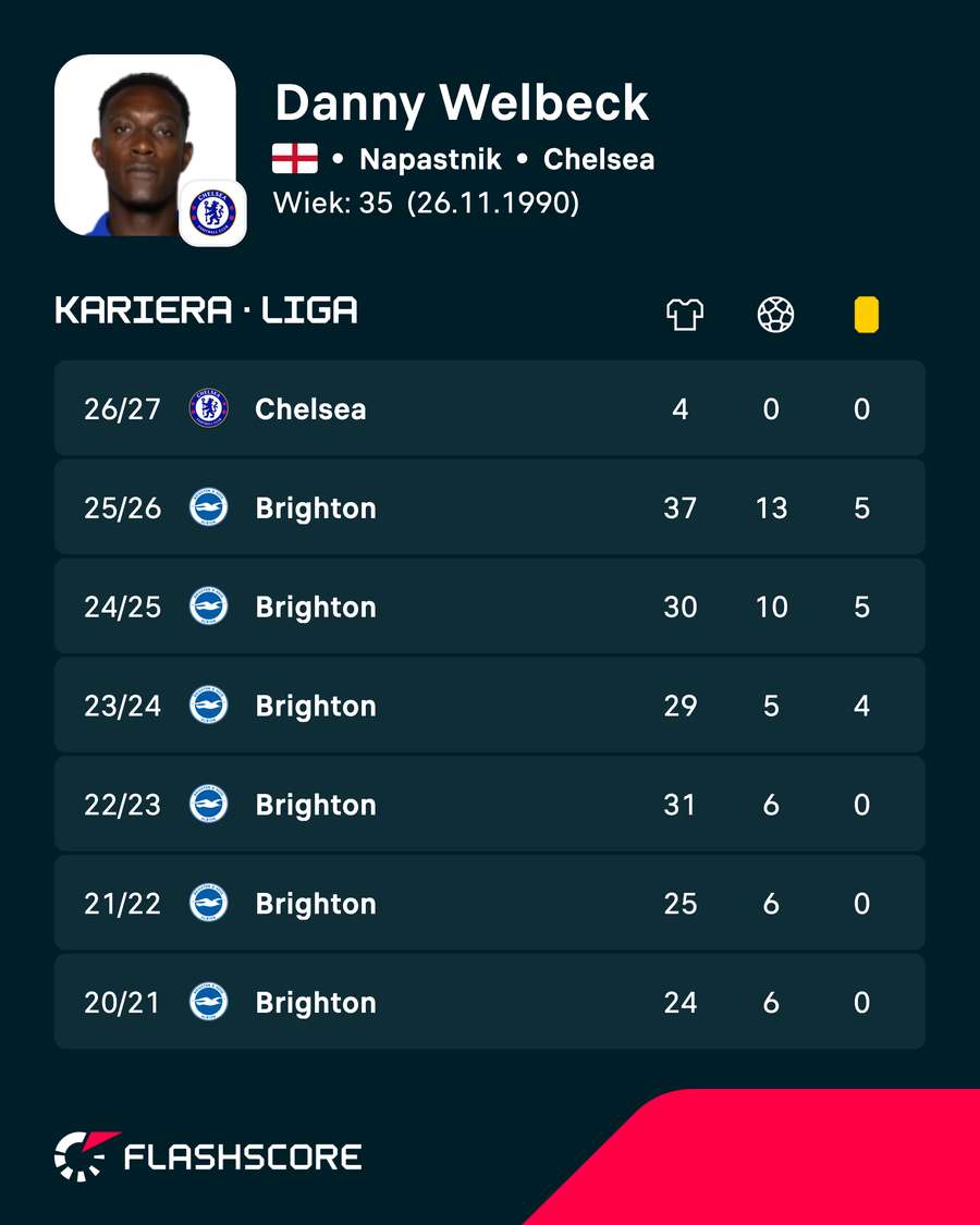 Danny Welbeck - statystyki ligowe
