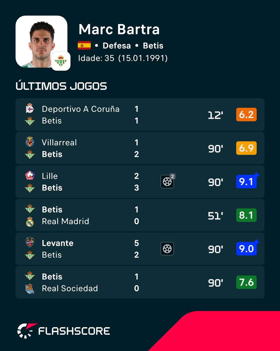 Marc Bartra tem sido fundamental no Betis Marc Bartra tem sido fundamental no Betis