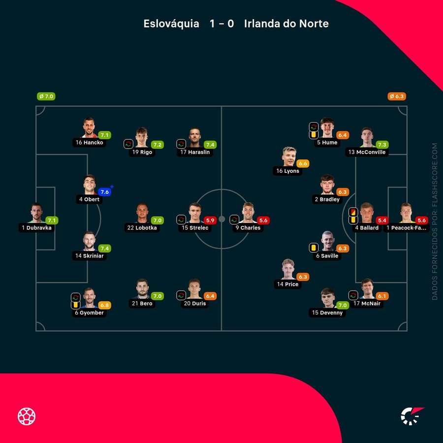 Pontuações dos jogadores Pontuações dos jogadores