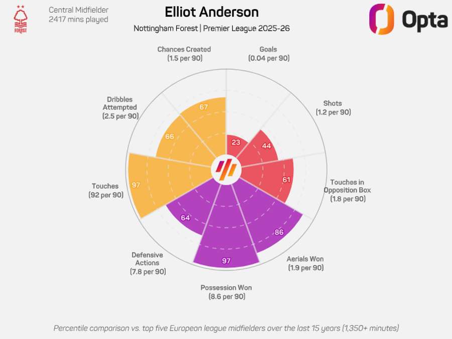 Anderson's donut graphic for the Premier League season to date