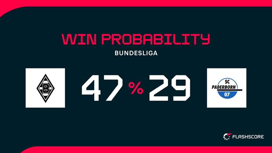 Win Probability Win Probability