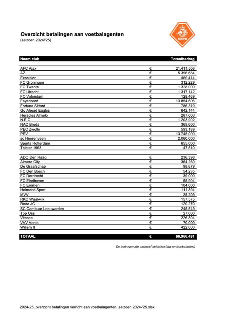 The KNVB document showing what all 37 Dutch professional clubs paid in agent fees during the 2024/25 season The KNVB document showing what all 37 Dutch professional clubs paid in agent fees during the 2024/25 season