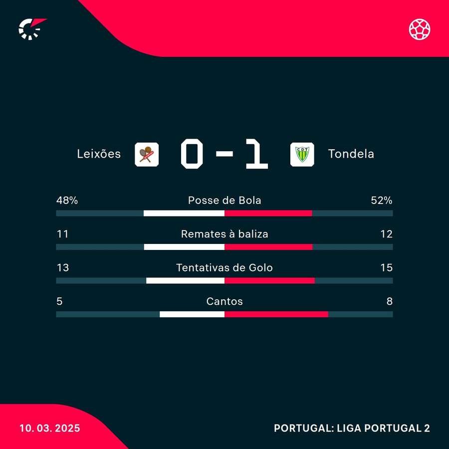 Os números da partida Os números da partida
