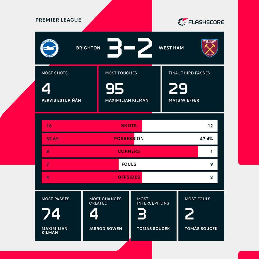 Match stats