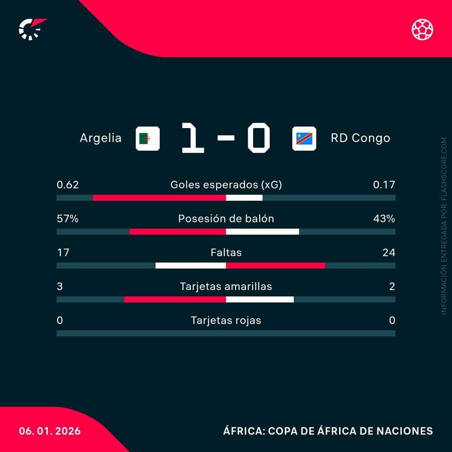 Estadísticas del Argelia-Congo