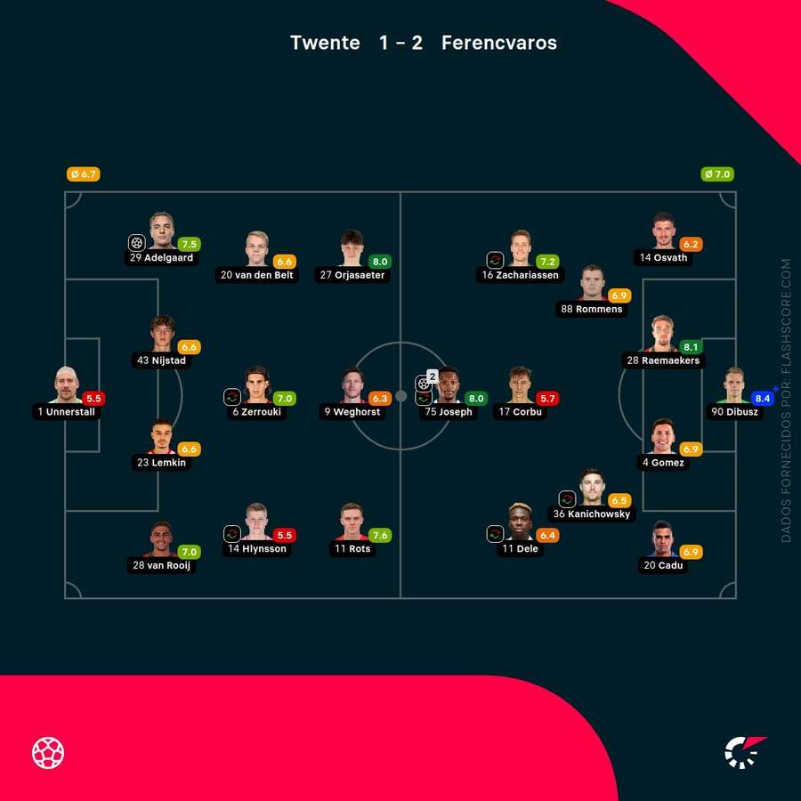 Notas finais dos jogadores Notas finais dos jogadores