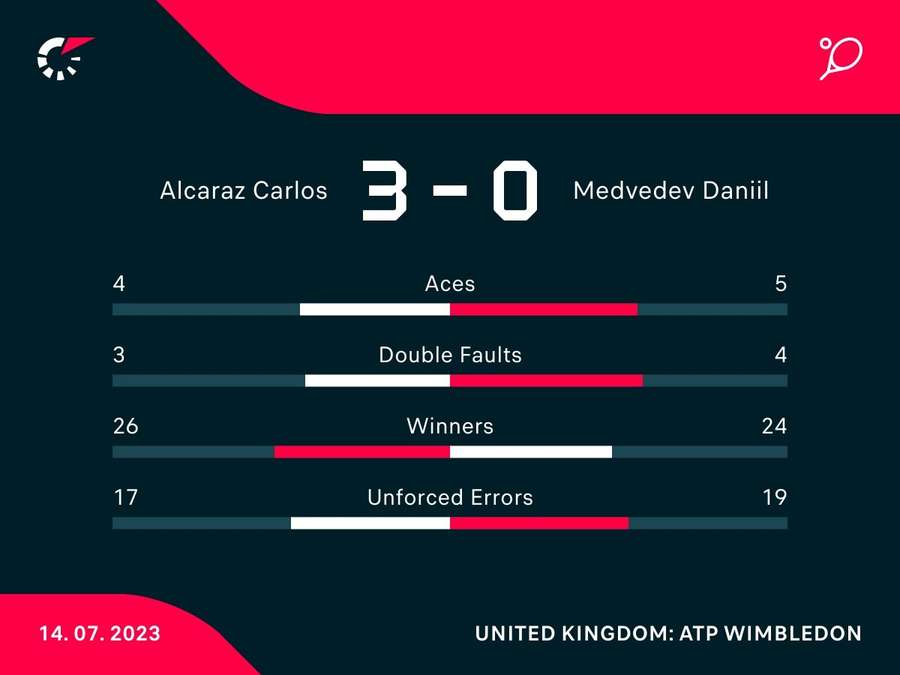 Le statistiche del match Le statistiche del match