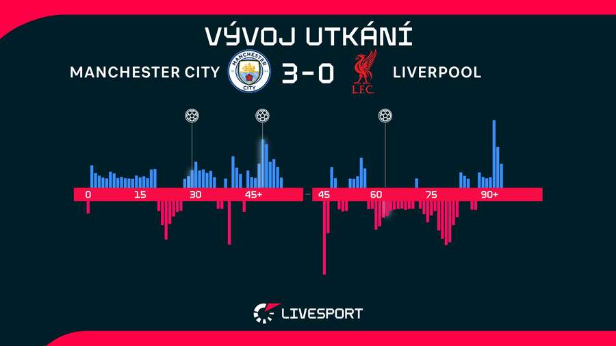 Vývoj utkání. Vývoj utkání.