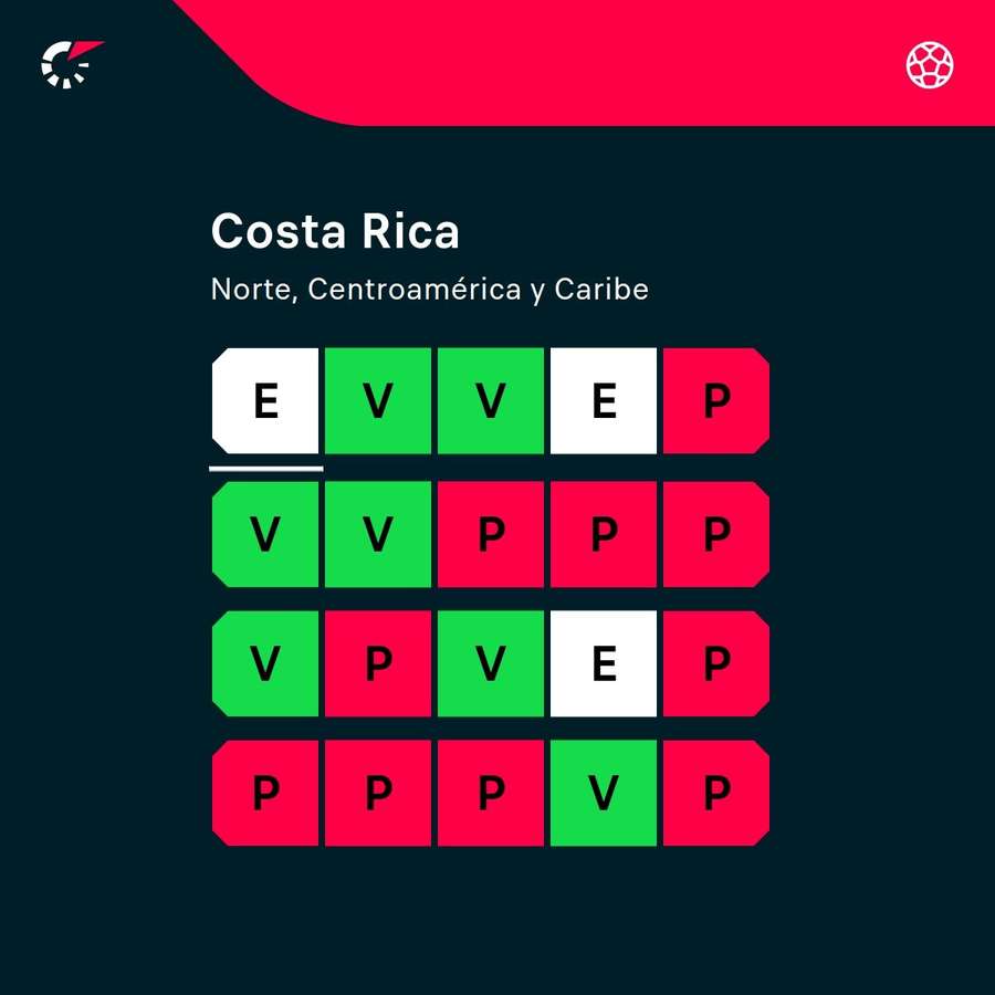 El estado de forma de Costa Rica