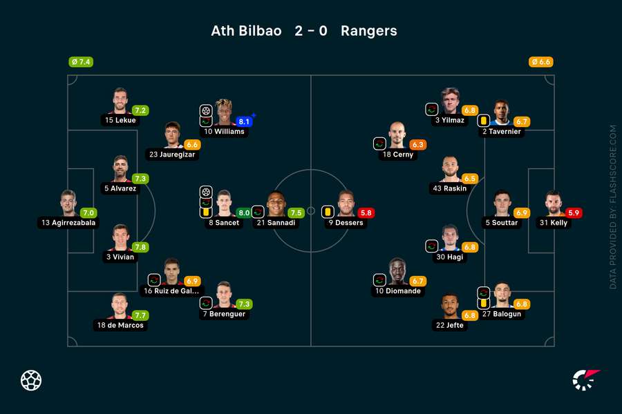 Player ratings Player ratings