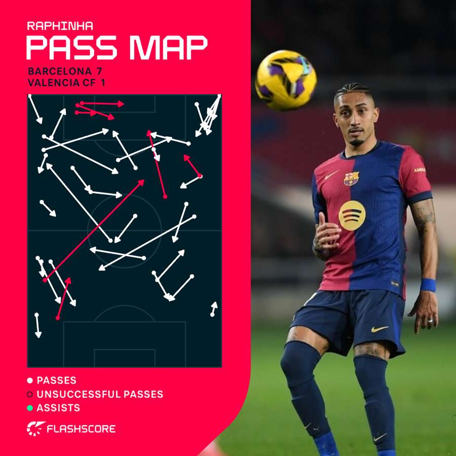 Raphinha Pass Map vs Valencia Raphinha Pass Map vs Valencia