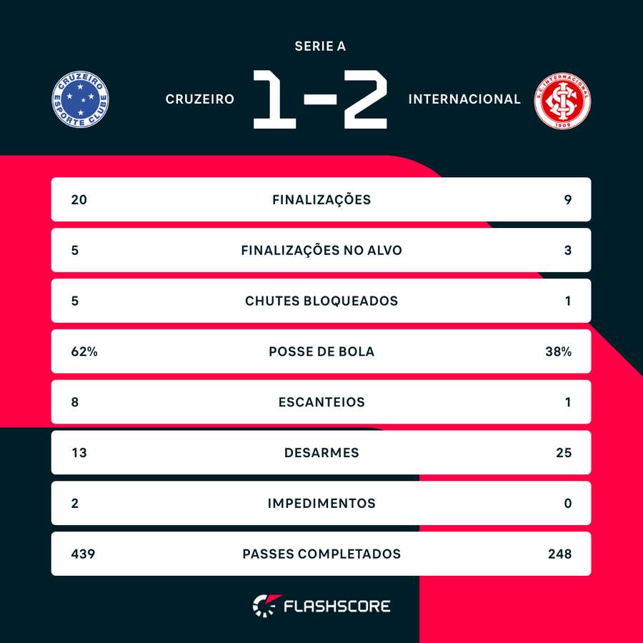 As estatísticas da vitória do Internacional sobre o Cruzeiro no Mineirão