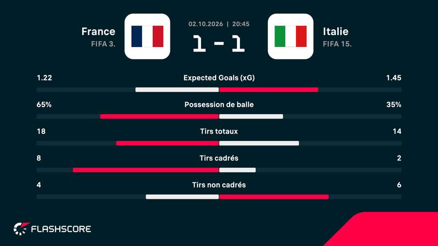 Les statistiques du match