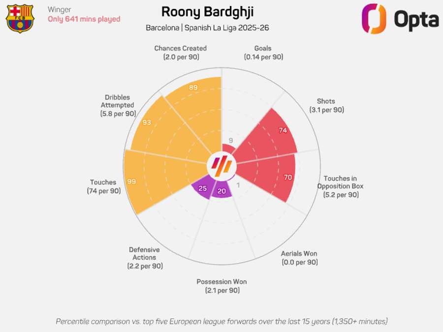 Gráfico de Roony Bardghji na LaLiga 2025/26