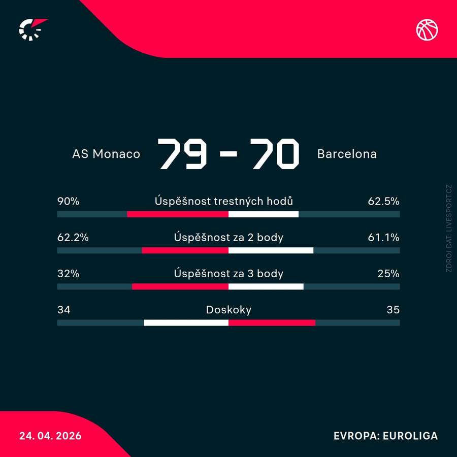 Statistiky utkání.