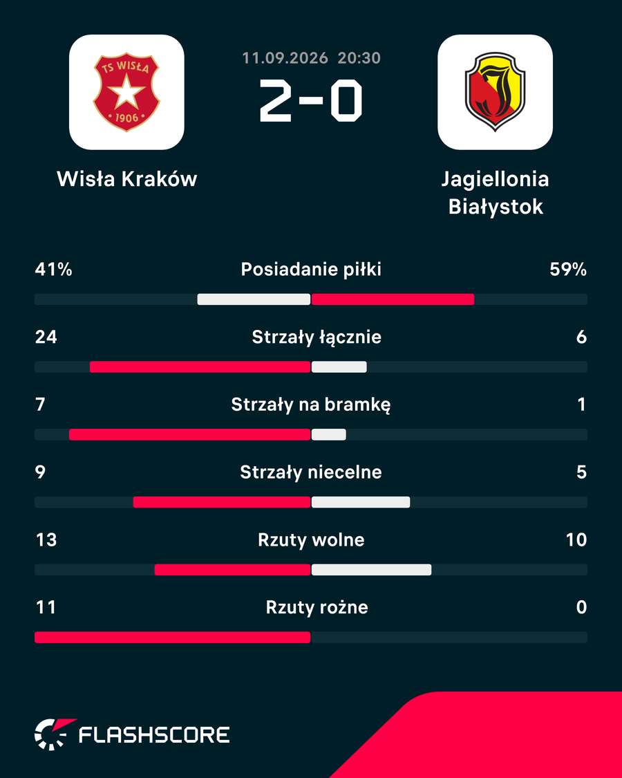 Statystyki meczu Wisła - Jagiellonia Statystyki meczu Wisła - Jagiellonia