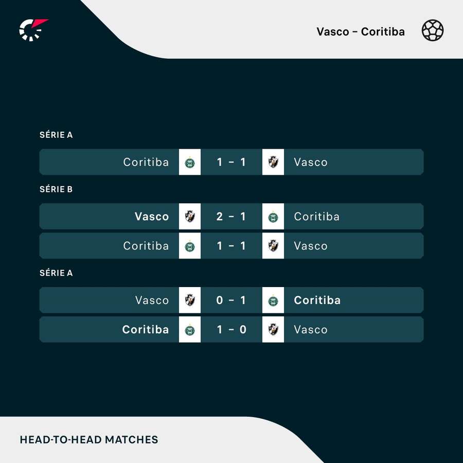 Vasco x Coritiba: confira onde assistir, prováveis escalações e mais  informações sobre o jogo pelo Brasileiro