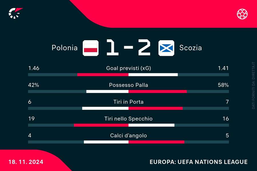 Le statistiche del match