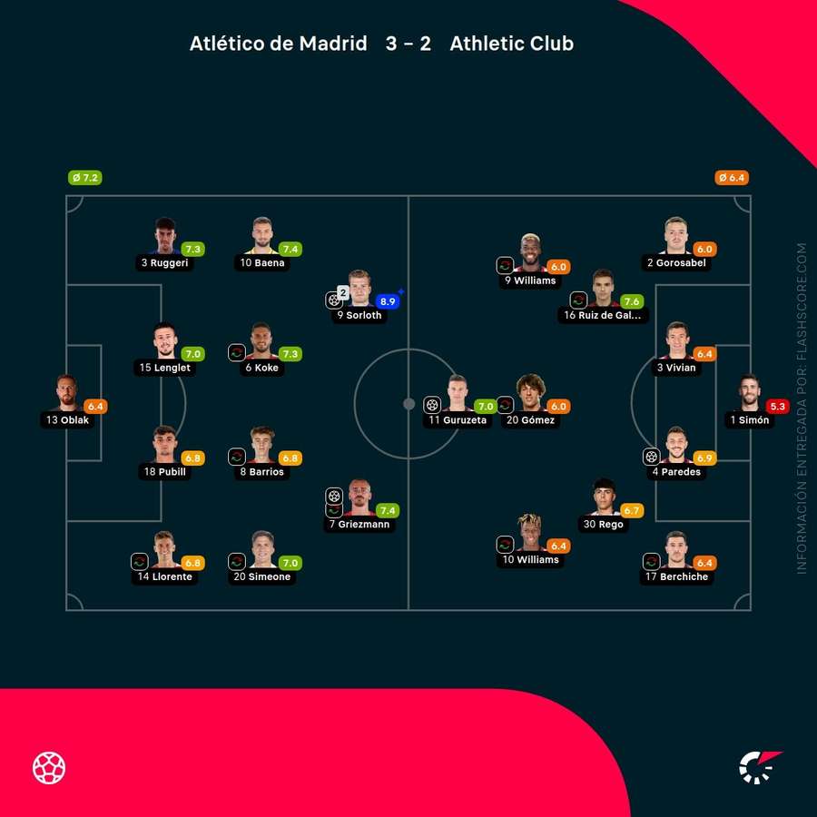 Las notas del Atlético de Madrid-Athletic de Bilbao