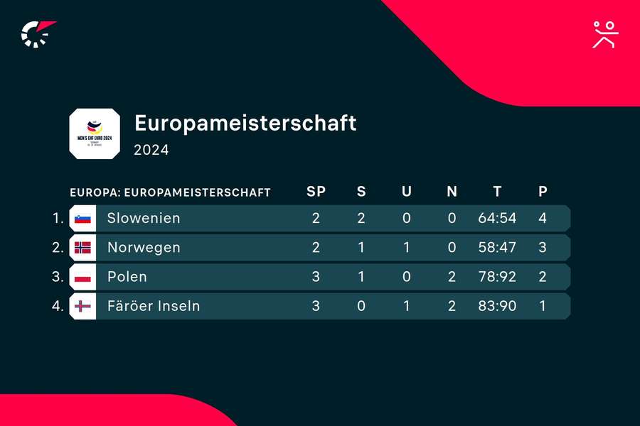 Tabelle Handball-EM Gruppe D.