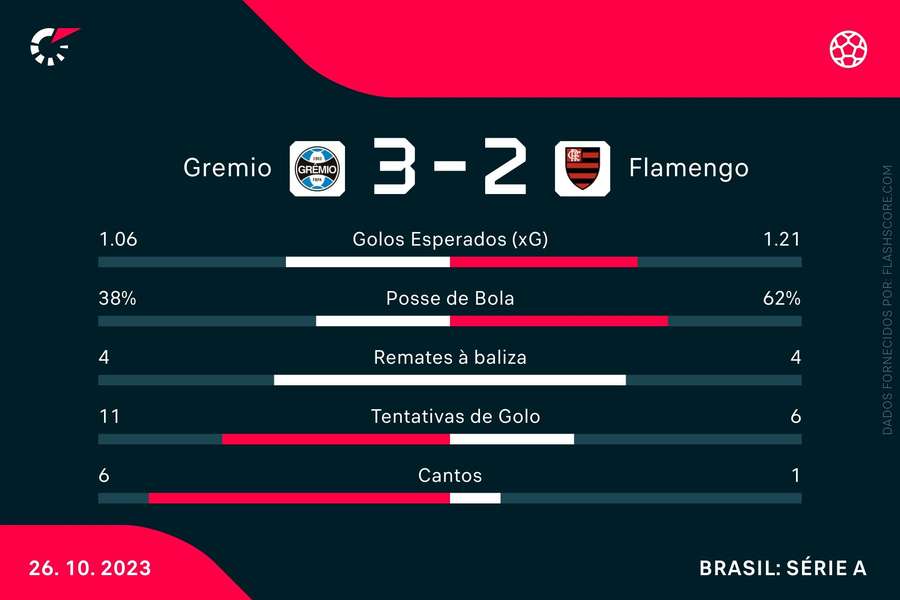 As principais estatísticas da partida