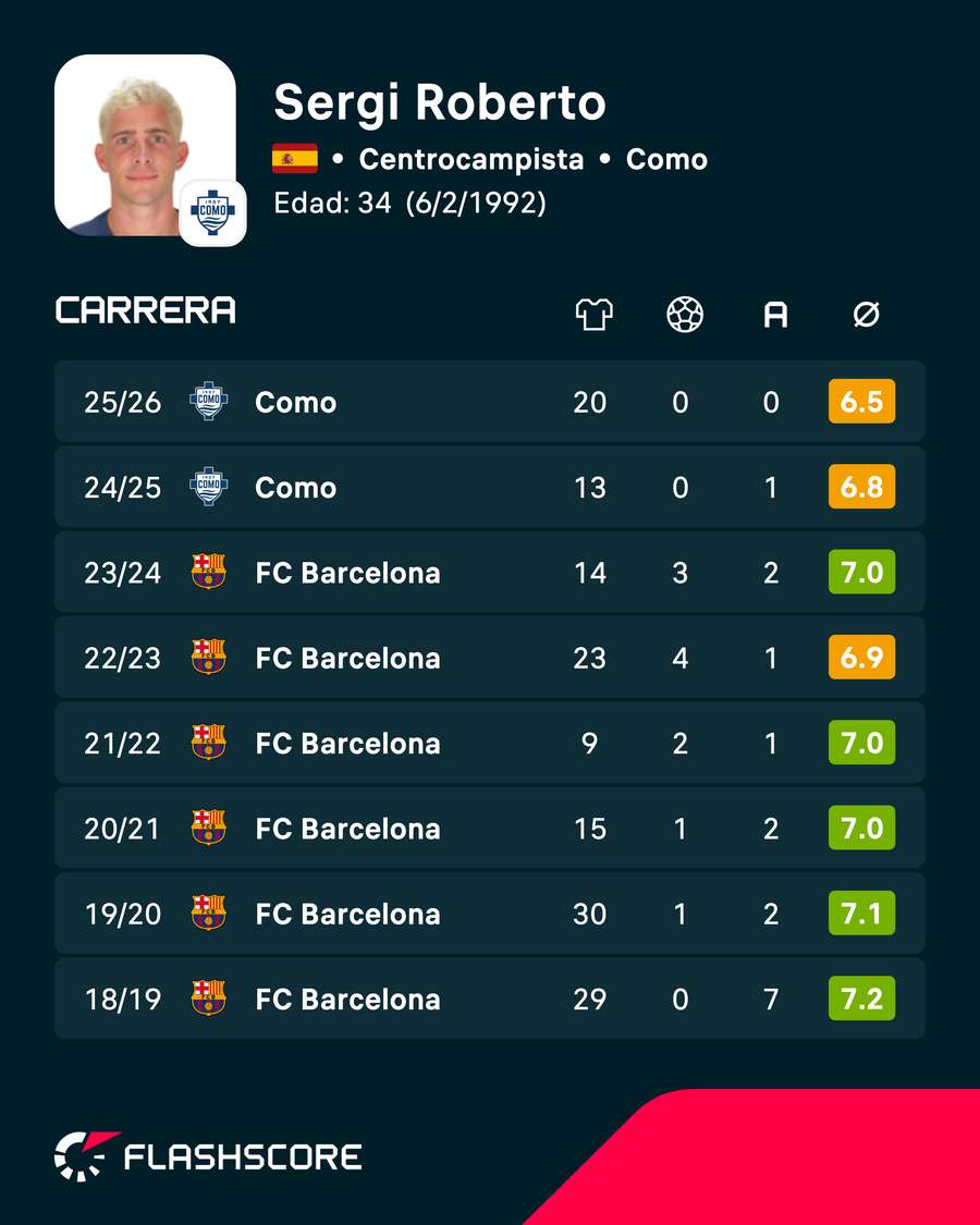 Estadísticas de Sergi Roberto con sus clubes Estadísticas de Sergi Roberto con sus clubes