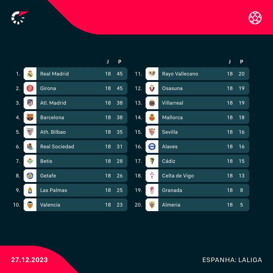 A classificação de LaLiga na virada de 2023 para 2024